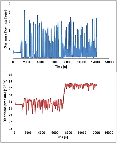 Figure 14. System response to active feedback control at 30% valve opening.