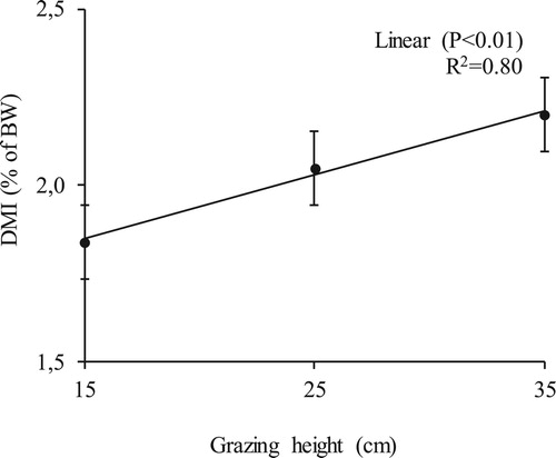 Figure 2. Herbage dry matter intake (DMI) in percent of body weight (BW) by yearling bulls on Marandu grass grazing on different heights (Experiment 1).