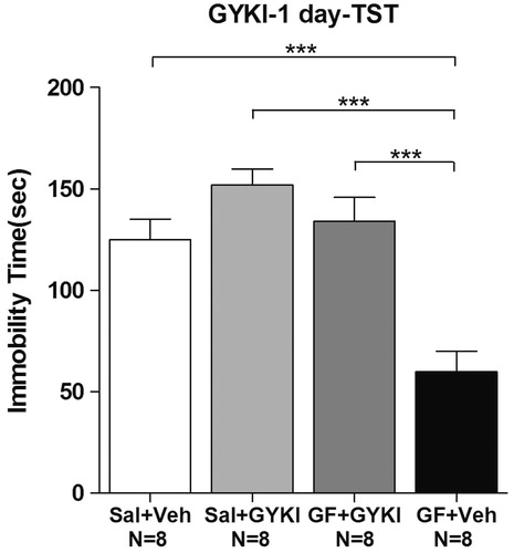 Figure 8. The α-amino-3-hydroxy-5-methyl-4-isoxazole-propionic acid (AMPA) receptor-specific antagonist GYKI 52466 (GYKI) significantly blocked the Griflola frondosa (GF)-induced antidepressant effects in the tail suspension test (TST). CD-1 mice were fed mouse chow with a medium dose of GF (GF powder:mouse chow =1:2) or saline (Sal) for 1 day. On the second day, the mice were treated again with GF, and 60 min after GF treatment, GYKI 52466 (15 mg/kg) or vehicle (Veh) was administered 30 min prior to behavioural testing. Then, the CD-1 mice were subjected to the TST. Immobility time were determined. The number of mice per group is indicated in each individual graph. Data were analyzed by one-way ANOVA and presented as the mean ± SE (post hoc Tukey’s test, *p < 0.05, **p < 0.01, ***p < 0.001).