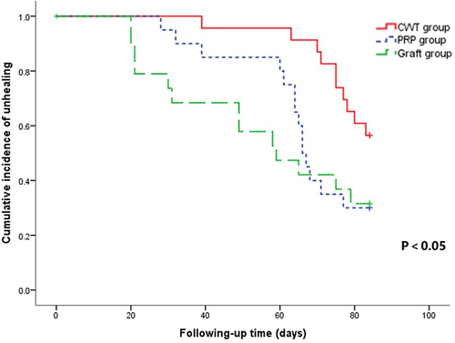 Figure 6 Kaplan-Meier curves of the cumulative incidence of unhealing wound among each group.