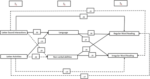 Figure 2. Path model 2a assessing direct and indirect associations between code-related experiences and regular and irregular word reading (two factor composites).