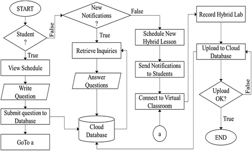 Figure 7. Flowchart of the proposed framework hybrid model.