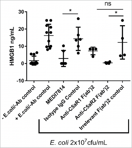 Figure 7. MEDI7814 neutralizes C5a mediated HMGB1 release in human whole blood. Representative results showing that 100 nM MEDI7814 inhibits HMGB1 release from human whole blood upon complement activation using E.coli. Individual data points from ≥ 4 different donors are shown alongside the mean ± standard deviation for each test condition. *p < 0.05, by Kruskal-Wallis test followed by Dunn's multiple comparisons test, (ns, not significant). The Kruskal-Wallis non-parametric test was used as the number of samples tested was low for some groups and therefore no assumptions could be made about the normal distribution. The “-E.coli/-Ab” control contained PBS in place of E coli. and test antibody, and the “+E.coli/-Ab” control contained PBS in place of test antibody.