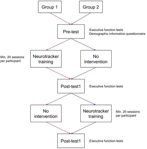 Figure 1. The implemented cross-over design with the procedure for the two respective groups (Group 1 in red arrows, Group 2 in blue arrows).