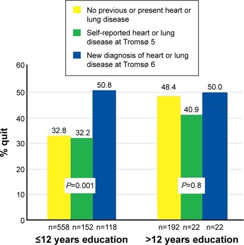 Figure 1 Percentage of participants who quit smoking between 2001–2002 (Tromsø 5) and 2007–2008 (Tromsø 6) among 1,064 participants, by education length, and heart and lung disease.