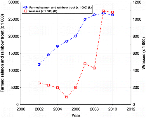 Figure 1. Mean annual biomass of farmed Atlantic salmon (Salmo salar) and rainbow trout (Oncorhynchus mykiss) in numbers and estimated annual use of wrasse in numbers on salmon and rainbow trout farms in the Hardangerfjord area during 2002–2010.