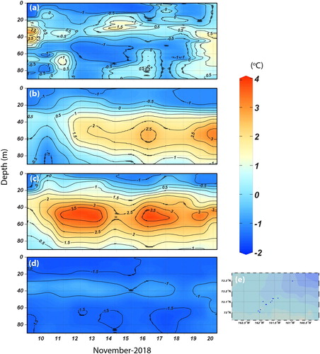 Figure 11. Time–depth cross section of ocean temperature for 10–20 November 2018 at the marginal ice zone. (a) results from conductivity, temperature and depth (CTD) observations from MIRAI, (b) RIOPS forecast, (c) IcePOM forecast with RIOPS boundary conditions, (d) IcePOM forecast with climatological boundary condition, and (e) locations of CTD observations.