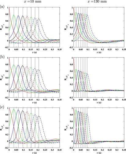 Figure 8. The space–time correlation of circulations: (a) Rτ,Γx, (b) Rτ,Γy and (c) Rτ,Γz for the Synchronous grid-rotation mode and loop size of r/η= 61.5. The correlation is between the first points x1=10 mm (left), x1=130 mm (right) and points with Δx=0 (—), 10.2 mm (—), 20.5 mm (—), 30.8 mm (—), 41.1 mm (– –), 51.3 mm (– –), 61.6 mm (– –) and 71.9 mm (– –). The vertical lines represent the predicted location of the maximum correlation based on the integrated advection time τadv from Equation (Equation7(7) τadv=∫x1x1+Δxdx〈U〉(x).(7) ).