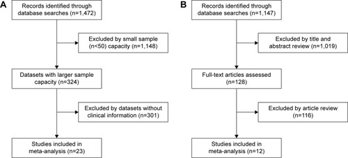 Figure 1 Flow diagram of article selection.