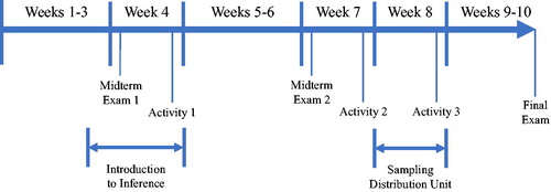 Fig. 1 Timeline of discussion activity sequence over the 10-week quarter.