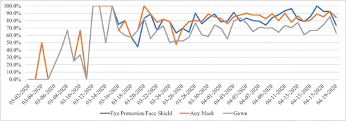 Figure 1. EMS personal protective use among patients with COVID-19 hospital diagnosis.