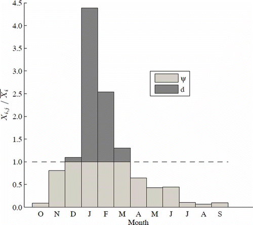 Fig. 3 Approach for finding the within-year irregularity factor, d.