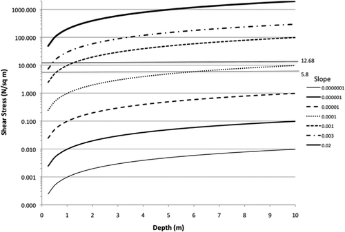 Fig. 7 Shear stress/mean depth relationship for several slope gradients typical of the study area. Threshold shear stress values used in this study are highlighted.