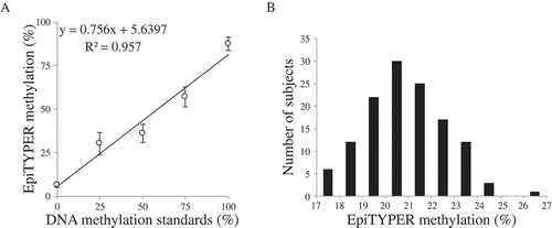 Figure 5. PCR amplification of OXTR MT2. (A) Linear association between unmethylated (0%), 25%, 50%, 75%, and 100% methylated samples across the target region in the EpiTYPER assay, 2 CpG sites were excluded due to technical issues. Each standard was run in triplicate. The error bars are indicative of standard error (SE). (B) Histogram for mean values across the target region in the EpiTYPER assay of normal adult samples (n = 128) .