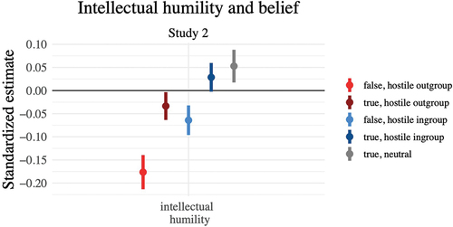 Figure 8. Associations between intellectual humility and belief in each news type in Study 2. Regression coefficients denote the standardized regression coefficient of each personality covariate on the dependent variable with robust SEs clustered around participant ID while controlling for age, sex, and education. Whiskers are 95% confidence intervals.