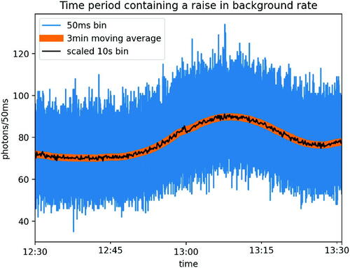 Fig. 12 An hour’s portion of the same data from Figure 2 at higher resolution of 50ms (blue). In black is the data at 10 sec resolution identical to that from Figure 2 but rescaled by 0.005x to fit the graph. In orange is a centered 3 min moving-average background estimate (linewidth increased for visual clarity).