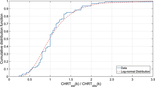 Figure 9. Cumulative distribution function of the ratios between the estimated and observed CHRT, CHRTest(k)/ CHRTobs(k), for 93 watersheds under study. Dashed line corresponds to a log-normal distribution fitted to the data (μ=−0.02;σ=0.44).