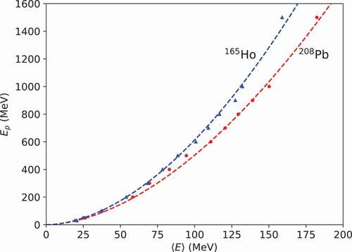 Figure 3. Relationship between the mean excitation energy after the INC process and incident proton energy for proton-induced reactions for  208Pb and  165Ho. Data points and lines indicate the calculation results of INCL4.6 and EquationEquation (7)(7) Ep=0.141×⟨E⟩α,(7) , respectively.