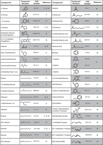 Figure 2. Plasmodium induced volatile organic compounds (VOCs).Plasmodium associated compounds implicated in host responses (in vitro or in vivo studies). Chemical structures of volatile compounds have been shown. CAS indicates Chemical Abstracts Service which provides unique numerical identifier to every chemical substance described in the open scientific literature.