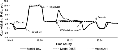 Figure 8. Response of O3 monitors to VOC mixture containing aromatic hydrocarbons.