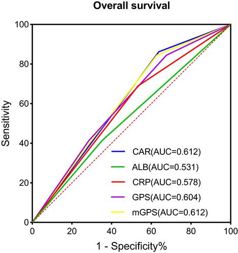 Figure 5 Comparison of the prognostic value of CRP, ALB, GPS, and mGPS with CAR by ROC curves in de novo non-M3 AML patients ≤65 years old.