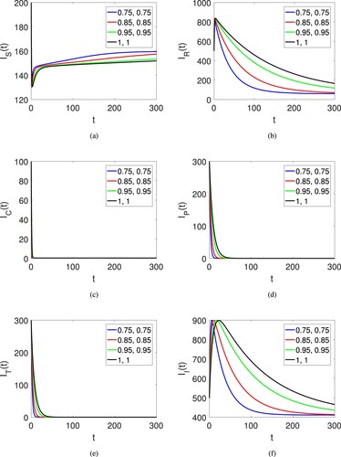 Figure 8. Graphical view of the all agent of the human society on different arbitrary orders ρ=κ=0.75,0.85,0.95,1 on another set of initial data and time duration.