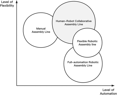 Figure 2. Assembly line evaluation map based on automation and flexibility.