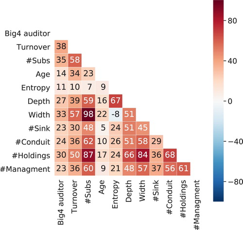 Figure 1. Heatmap of variables used in the models. Red indicates a positive correlation, blue a negative correlation. The darker the colour, the stronger the correlation.