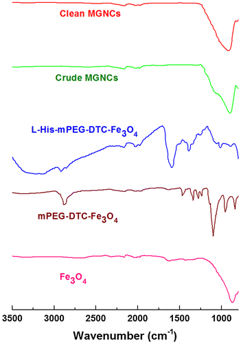 Figure 2. ATR-IR spectra acquired from pelleted samples after each step. Weak signals between 1900 and 2300 cm−1 are artifacts from instrumentation.