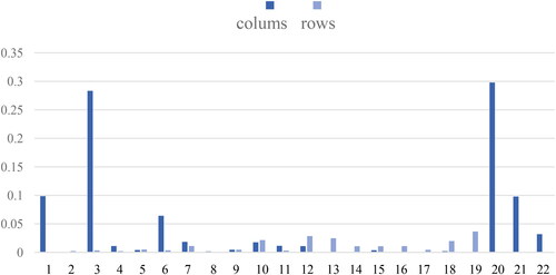 Figure 1. Endogenous accounts coefficients.Source: the authors.
