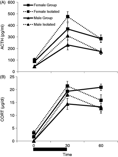 Figure 7. The effects of sex (male and females in proestrus) and social context of stress (restraint given in Groups versus in Isolation) on CORT concentrations over time (0, 30, and 60 min) are displayed in Figure 7. Restraint stress for 30 min (black bar) was administered immediately after basal blood sampling performed at 0 min. (A) ACTH concentrations overall were significantly affected by stress exposure (p < 0.001) and sex (p < 0.001), but not social context (p = 0.14). Restraint stress significantly increased ACTH concentrations overall, although to a greater extent in females compared to males. (B) CORT concentrations overall were also significantly affected by stress exposure (p < 0.001) and by sex (p = 0.001), but not social context (p = 0.82). Restraint stress significantly increased CORT concentrations, and female rats had significantly higher CORT concentrations compared to males. There was also a significant time by social context interaction, where animals stressed in isolation had a significantly more prolonged response to restraint stress than animals stressed in groups, regardless of sex (p = 0.002).