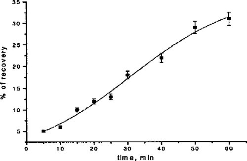 Figure 3 The dependence of the recovery of Na+/K+-ATPase on the time of exposure to an elevated potassium concentration.
