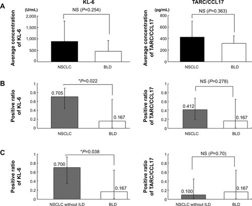 Figure 3 KL-6 and TARC/CCL17 levels in the patients with NSCLC and BLD.