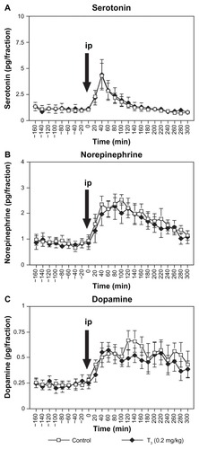 Figure 2 Effect of acute intraperitoneal administration of milnacipran 10 mg/kg on extracellular concentrations of serotonin (A), norepinephrine (B), and dopamine (C) in the medial prefrontal cortex after subchronic treatment with T3 0.2 mg/kg.