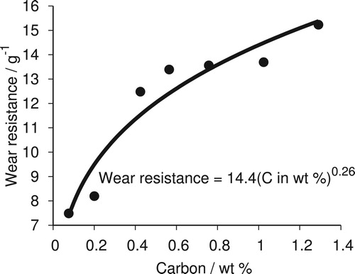 Figure 7. Effect of carbon on wear loss under sand blast test. Data from [Citation56].