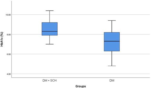 Figure 2 Glycemic control in patients with and without SCH.