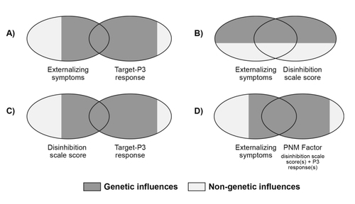 Figure 5. Visual representation of findings from twin studies of liability for externalizing. A) The observed association (r ~ -.2) between blunted target-P3 response and increased number of externalizing symptoms appears to reflect mostly shared genetic influences.Citation33 B) The observed association (r ~ .6) between higher scores on a scale measure of trait disinhibition (ie, dispositional proneness to impulsive, irresponsible behavior) and increased number of externalizing symptoms appears to reflect both genetic and non-genetic influences.Citation39 C) The observed association (r ~ -.2) between higher scores on a scale measure of trait disinhibition and blunted target-P3 response appears to reflect mostly shared genetic influences.Citation39 D) The observed association between a “psychoneurometric” (PNM) factor—computed by aggregating disinhibition-scale scores with P3-response measuresCitation32,Citation38—and number of externalizing symptoms (r ~ .5) appears to reflect mostly shared genetic influences.Citation32 The latter finding suggests that combining indicators of externalizing proneness from different measurement modalities (eg, questionnaire and brain response) may provide a purer index of liability than a questionnaire measure alone, and—as indicated by the greater overlap between ovals in D)—capture a larger portion of heritable variance in externalizing symptomatology than electrocortical responses alone.Citation32,Citation33