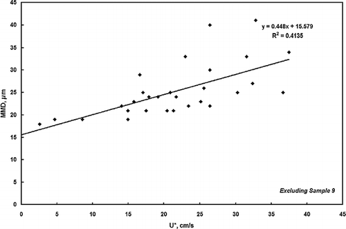 Figure 8 Comparison of mass median diameter (MMD) of atmospheric coarse particles as a function of friction velocities from Table 1.