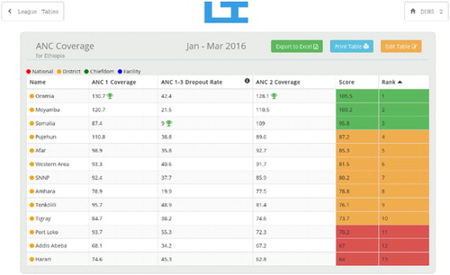 Figure 2. Example League Table App user interface (not real data).