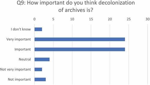 Figure 5. Responses to question 9.