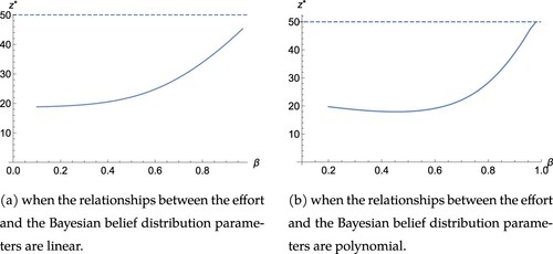 Figure 5. Representation of the WTP price z∗ in terms of the effort β. (a) when the relationships between the effort and the Bayesian belief distribution parameters are linear and (b) when the relationships between the effort and the Bayesian belief distribution parameters are polynomial.