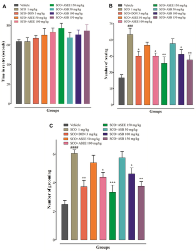 Figure 4 Effect of ASEE and ASB on open field exploratory behavior induced by scopolamine in mice, (A) time spent in the center, (B) number of rearing, and (C) number of grooming. The data are presented as the mean ± SEM of 6 mice per group, ### p < 0.001, #### p < 0.005 represent difference between the control vehicle group vs scopolamine administered group and *p < 0.05, ** p < 0.01, *** p < 0.001 represent significant different as compared to the scopolamine group.