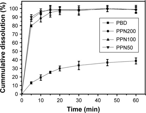 Figure 4 In vitro dissolution patterns of PBD and PPN (n=3).Abbreviations: PBD, paclitaxel bulk drug; PPN, pure paclitaxel nanoparticles.