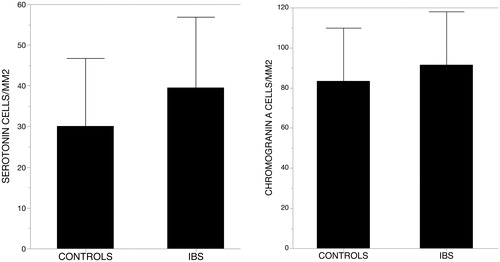 Figure 3. Numbers of positive 5-HT and CgA per mm2 in jejunal mucosa of controls and IBS. No significant difference in number of cells was found between the groups. (Results presented as mean ± SD).
