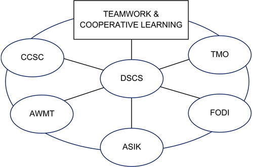 Figure 2. Explanatory diagram of the teamwork and cooperative learning (TW&CL) competency.