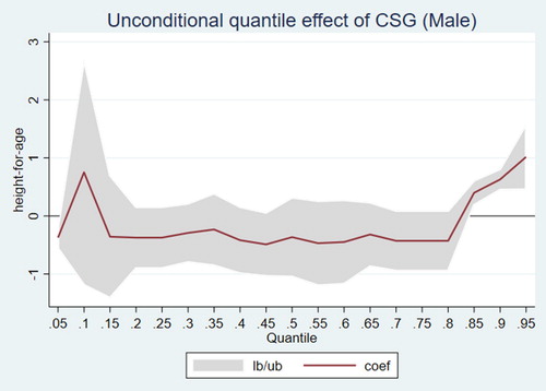 Figure A3. Unconditional quantile regression for boys when the estimation of motivation excludes the caregiver relationship.