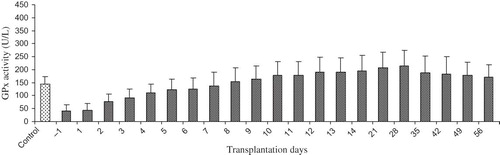 Figure 1. The profile for pGPx activity in kidney recipient with stable post-operative outcome (n = 20). Sample collection was commenced at day 1 pre-transplantation and terminated at day 58 post-transplantation. Data are presented as mean ± SD.