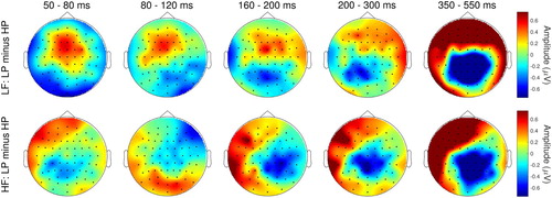 Figure 5. Scalp topographies of the mean Predictability difference (LF: LP minus HP; HF: LP minus HP) in ERP amplitudes across all time windows.