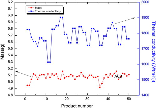 Figure 3. Measured masses and thermal conductivities of diamond films.