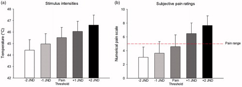 Figure 3. Mean values (±SD) of (A) stimulus intensities applied during tonic stimulation and (B) of the subjective pain ratings. JND: Just noticeable difference.